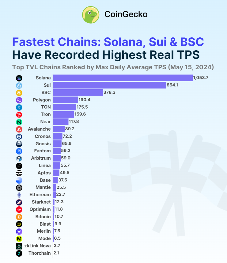 Fastest Chains coingecko