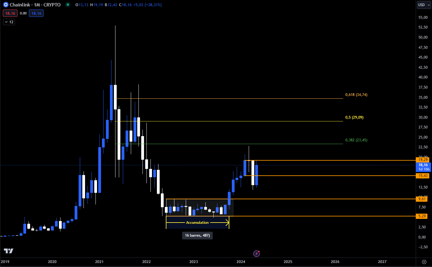 Chainlink Mensuel