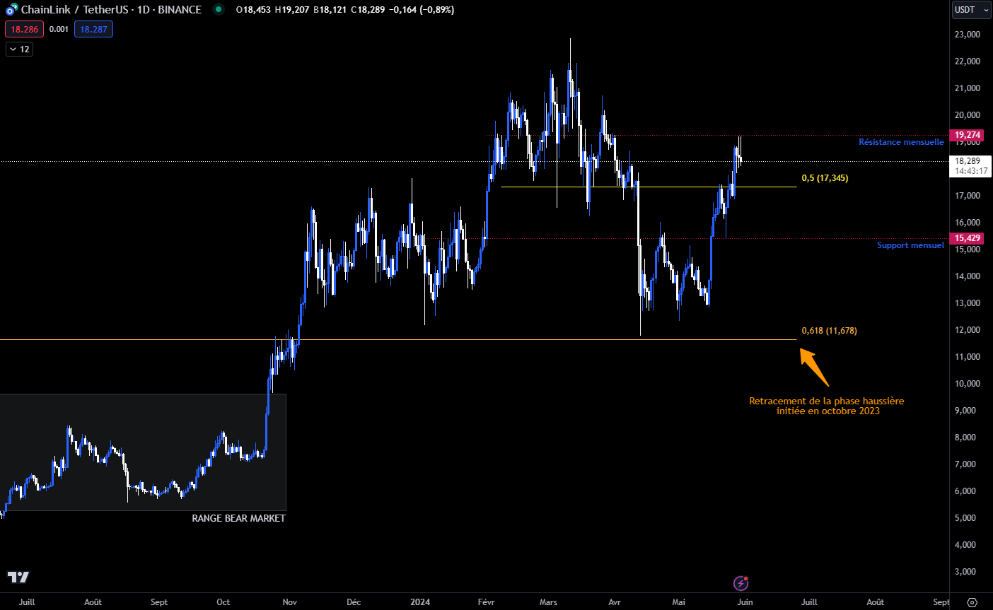 Graphique du cours du Chainlink en D (journalier)