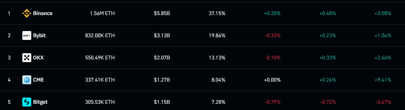 OI Coinglass ETF Ethereum Futures