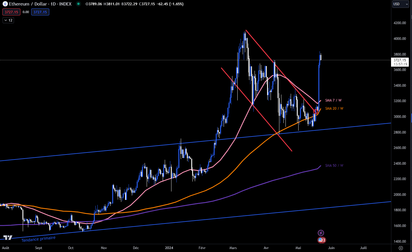 DOW sur ETH