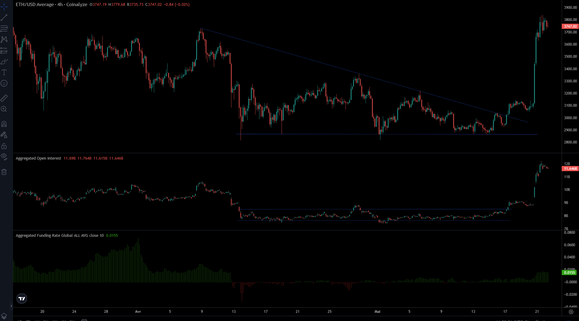 Marchés dérivés sur Ethereum