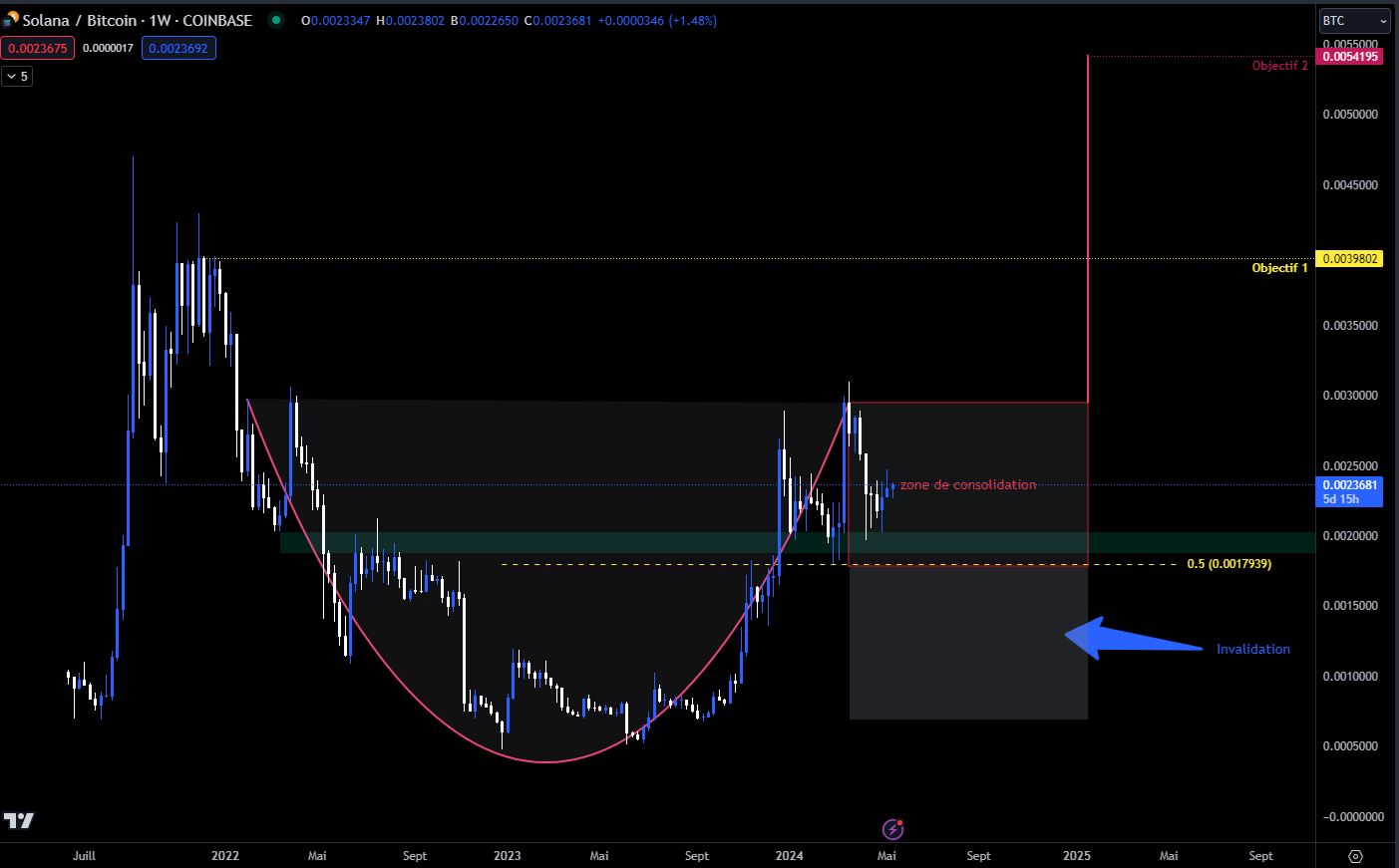 Graphique du cours du Solana contre le Bitcoin en W (hebdomadaire)