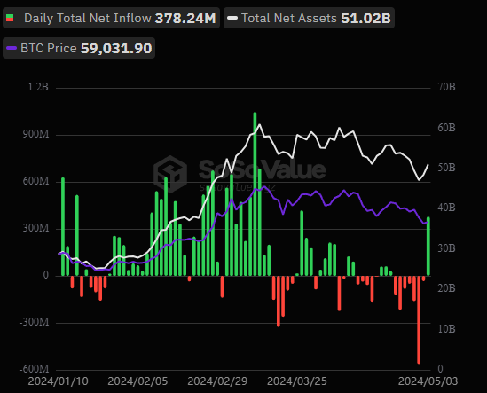 Total Bitcoin flow ETF