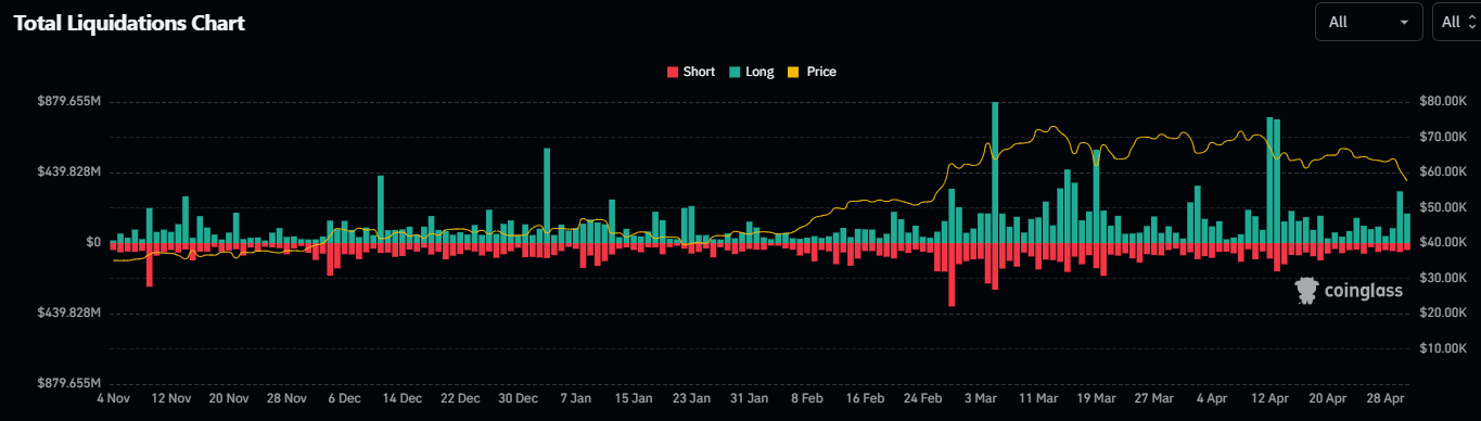 Total Liquidations Chart 1 mai 2024