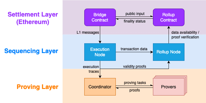 Architecture Scroll