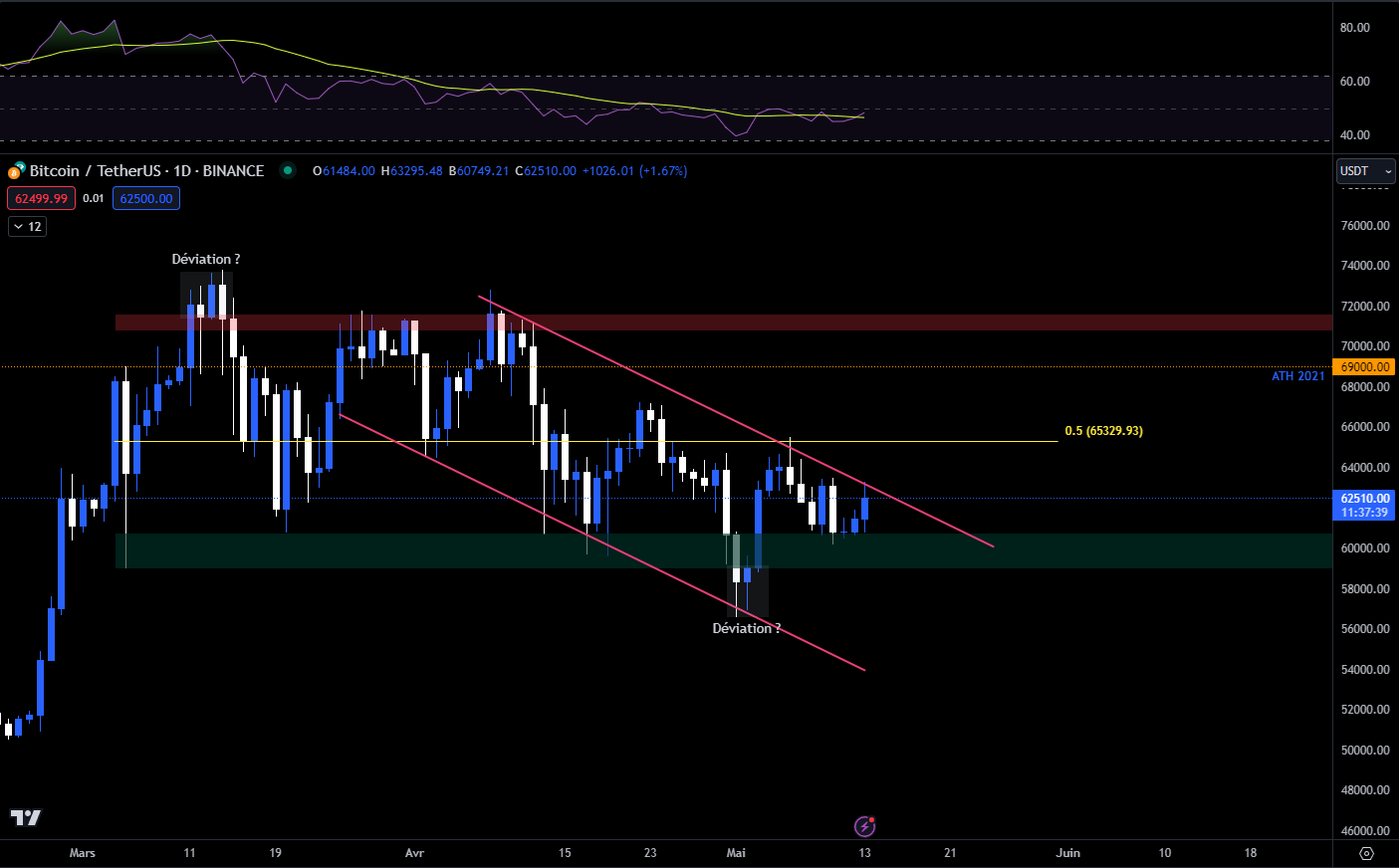 Bitcoin USDT