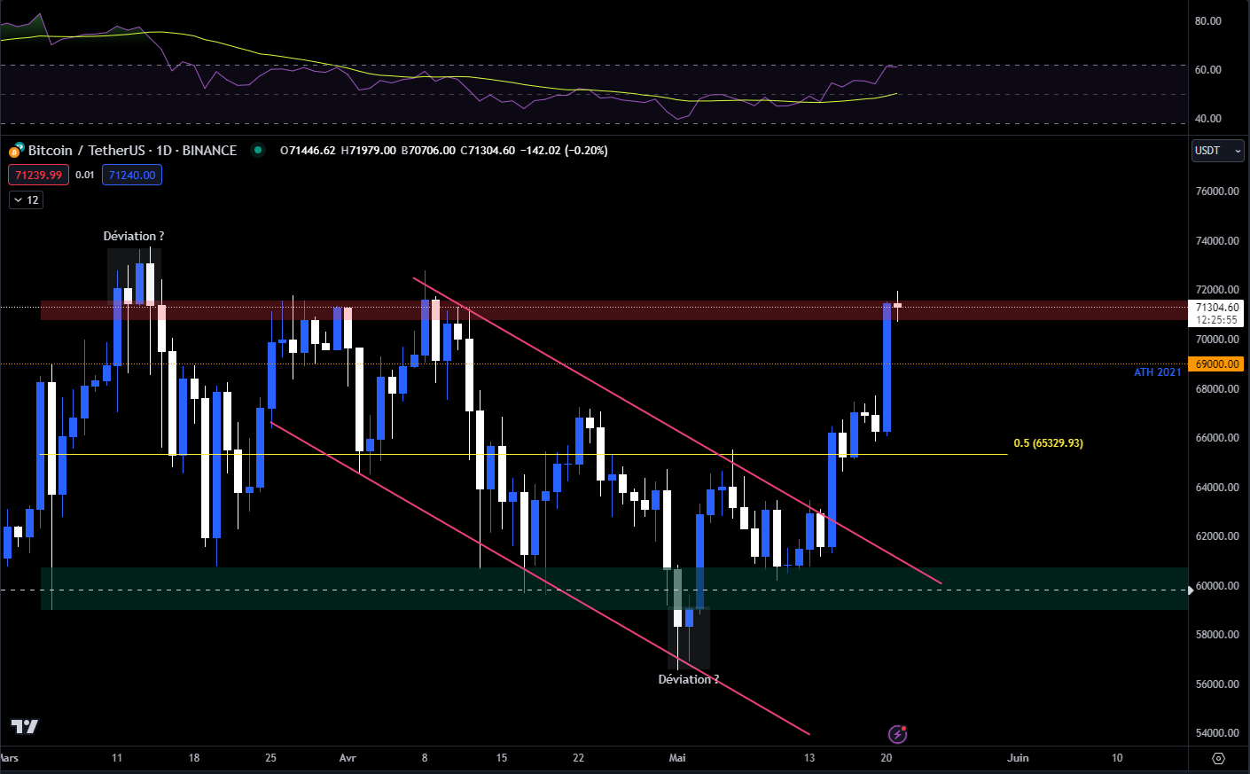 Bitcoin USDT