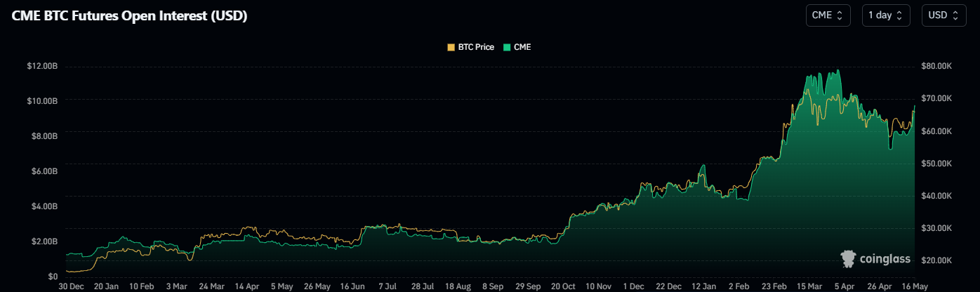 btc cme oi 05 2024