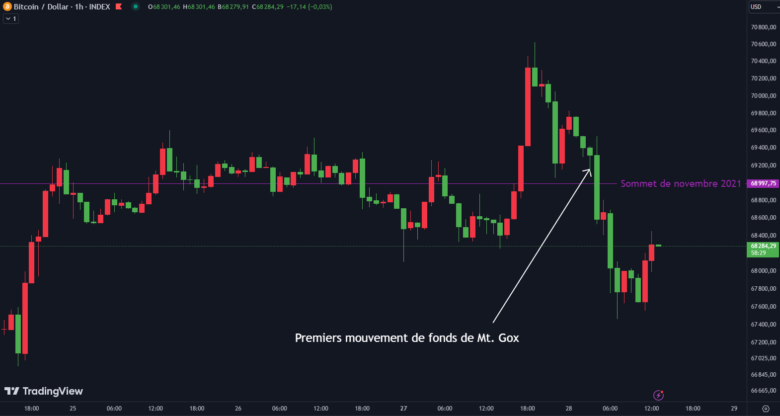 btc usd mt gox mouvement