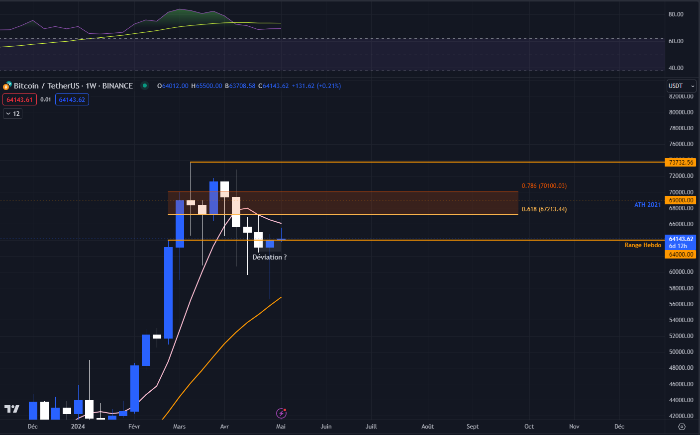 Bitcoin USDT