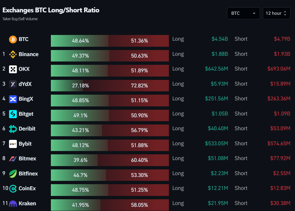 Exchange BTC Long/Short Ratio