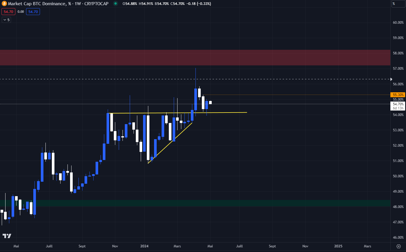 Dominance Bitcoin