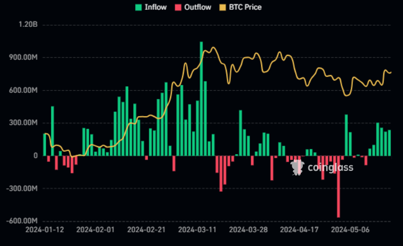 BTC ETF flow