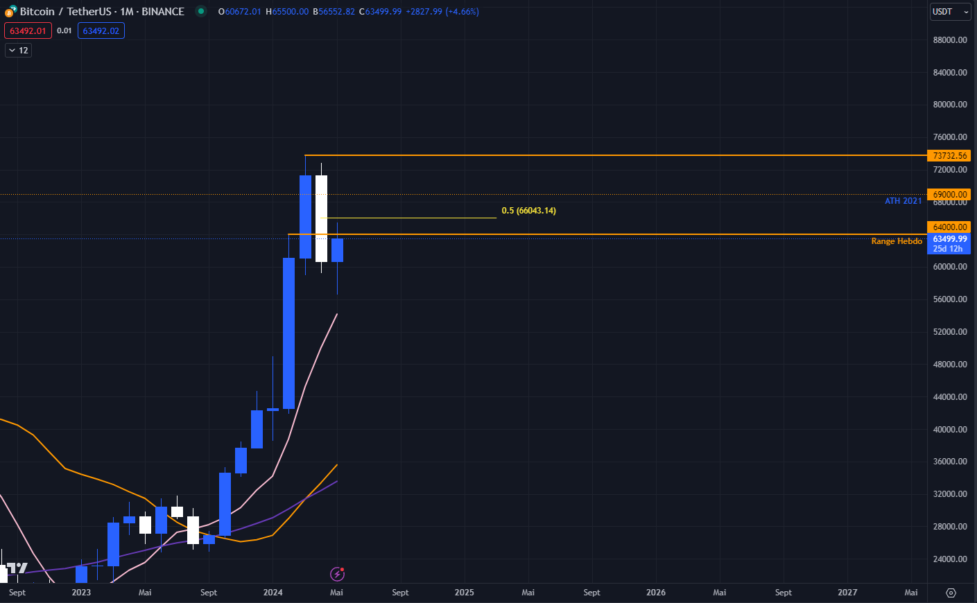 Bitcoin USDT