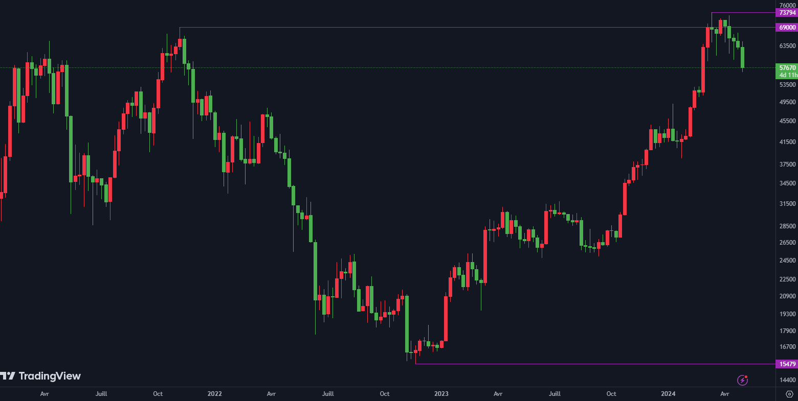 btcusd 1 mai 2024