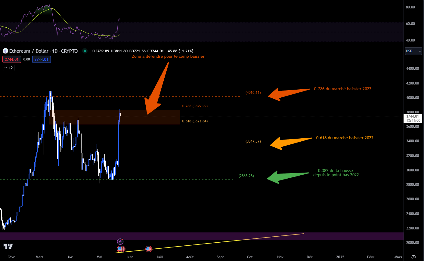 Graphique du cours de l'Ethereum contre USDT