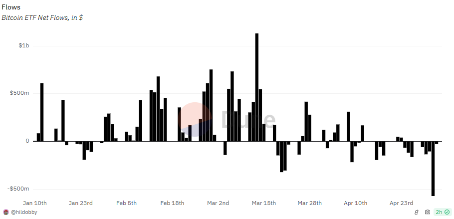 etf flows 7 mai 2024