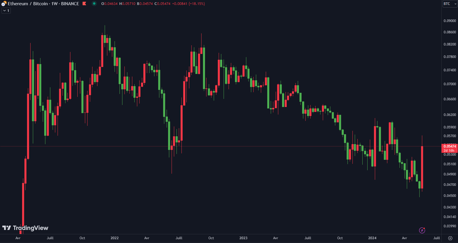 eth btc 2021-2024