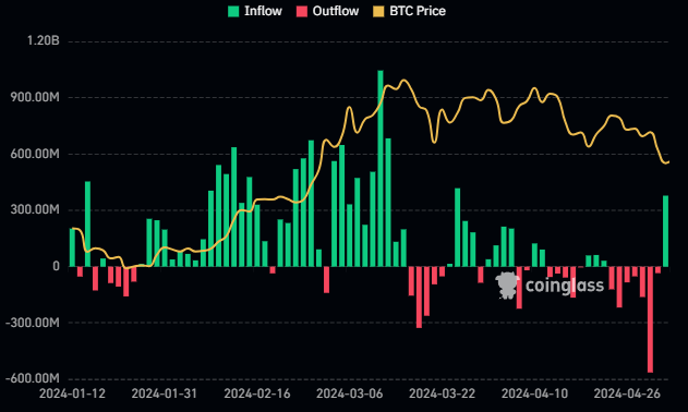 BTC ETF flow