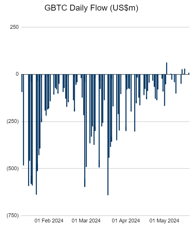 BTC GBTC ETF Inflow