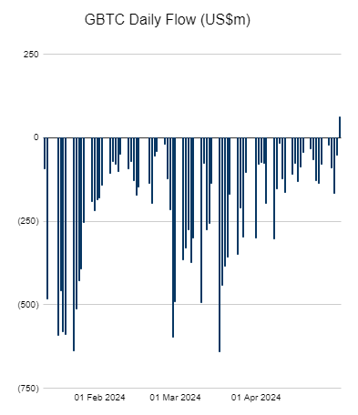 BTC GBTC ETF Inflow