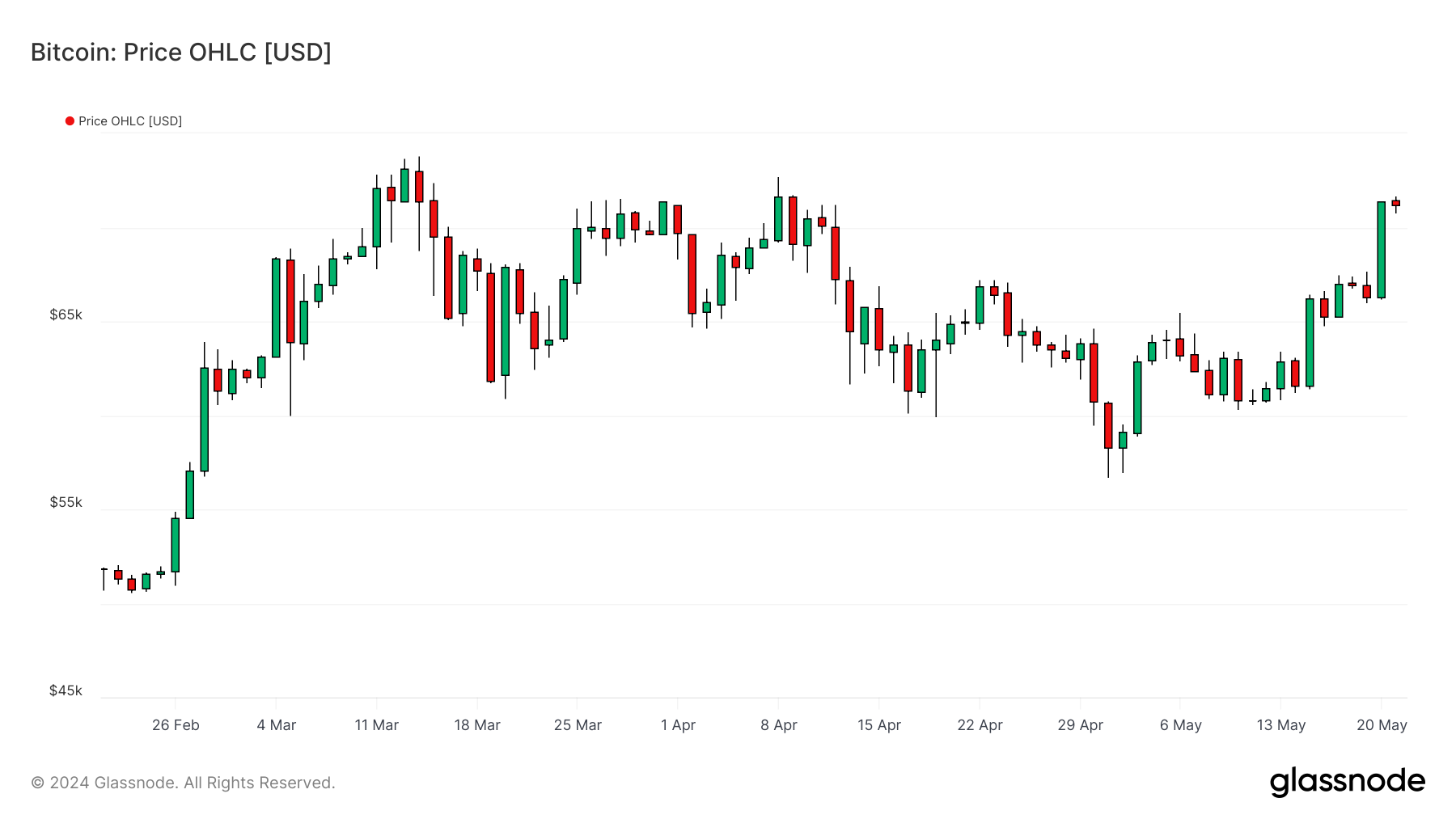 BTCUSD 210524