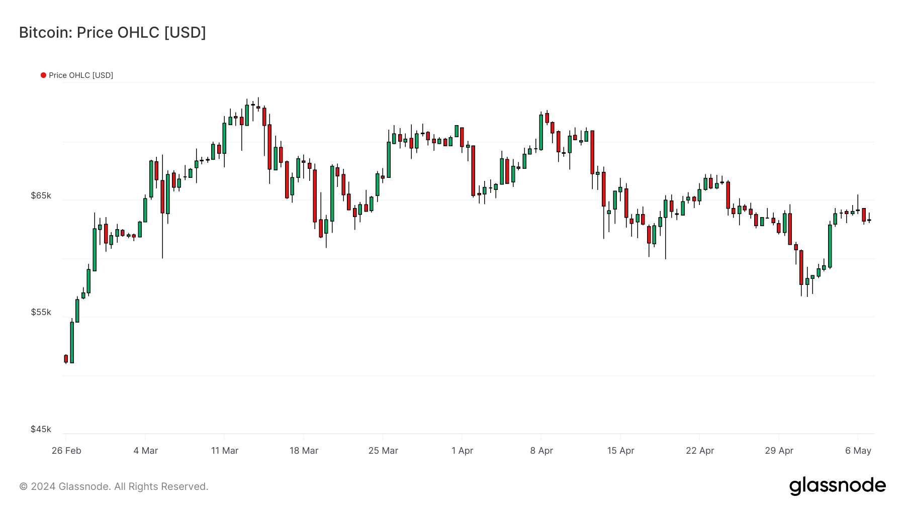 BTCUSD 070524 