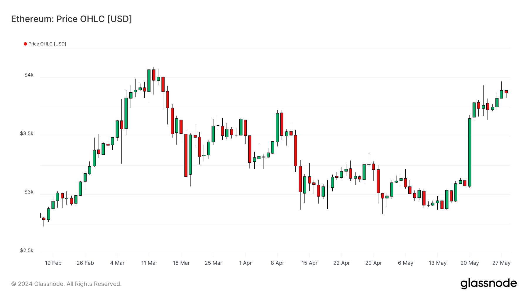 ETHUSD 280524