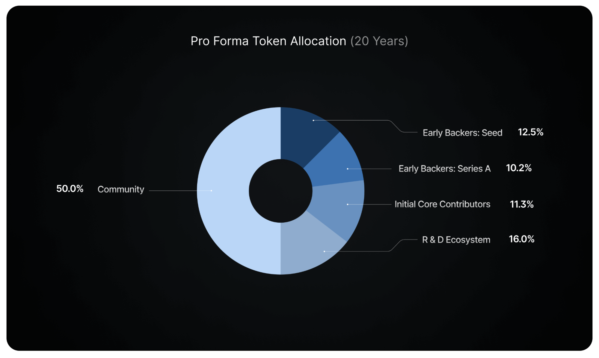 IO Tokenomics