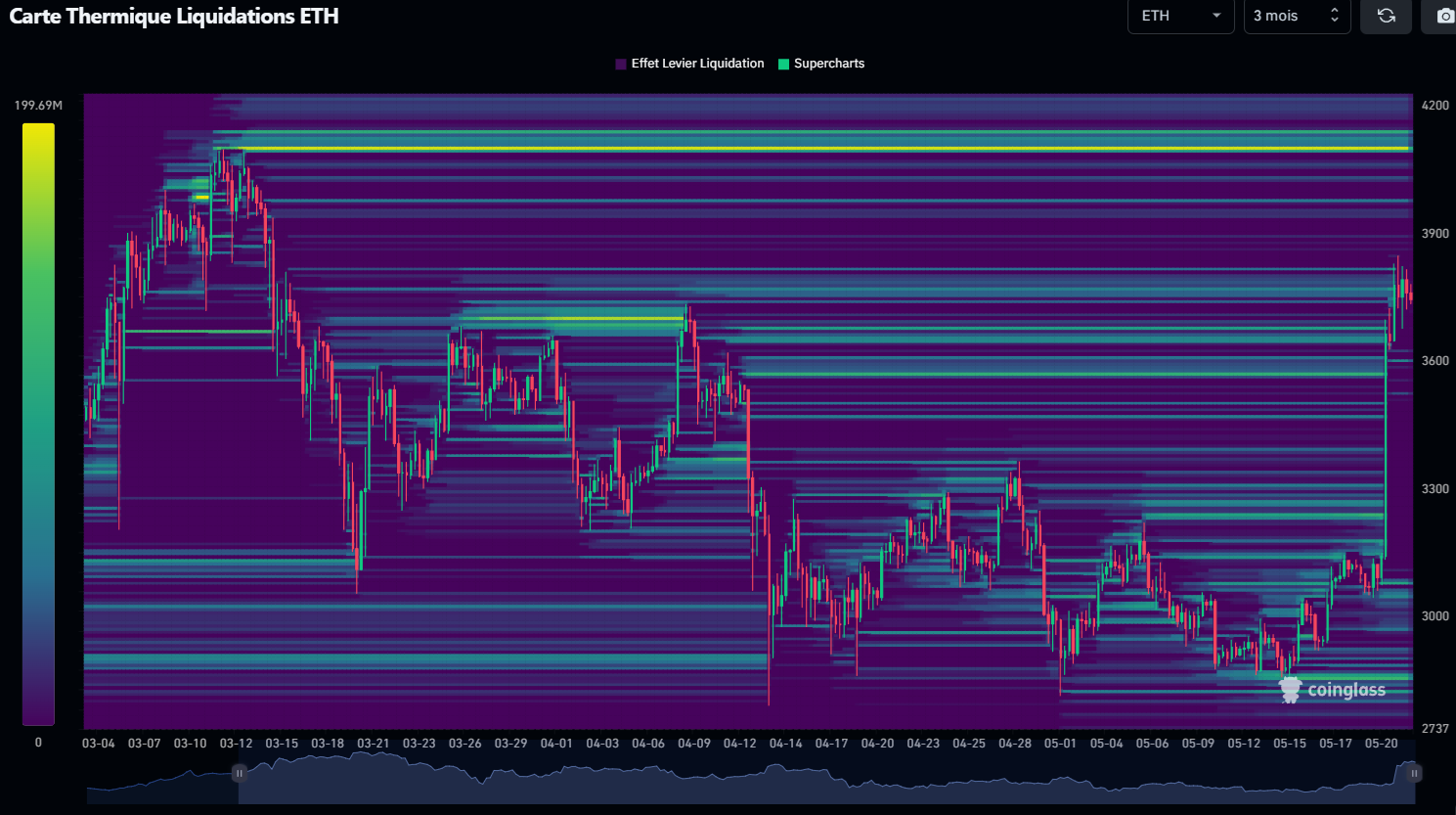 Carte des liquidités pour Ethereum