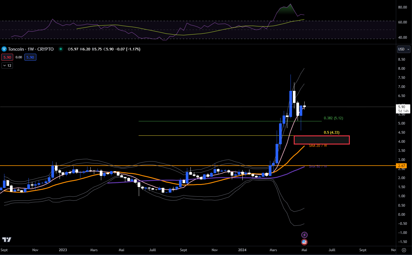 Tonecoin vs USDT Weekly