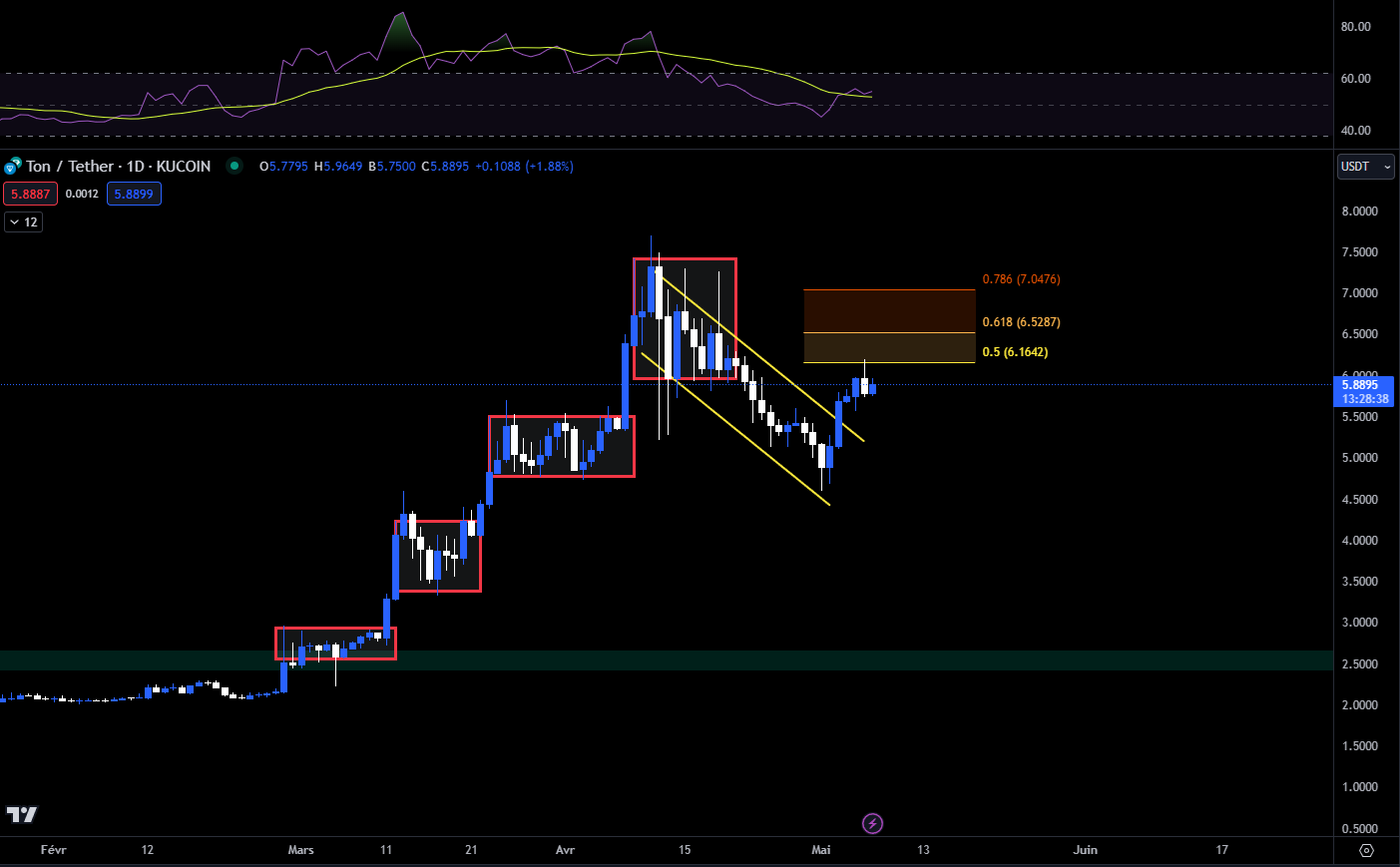 Tonecoin vs USDT Daily