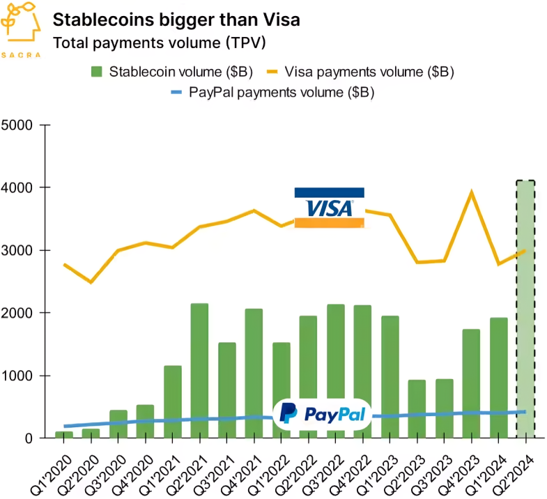 Stablecoins VS Visa