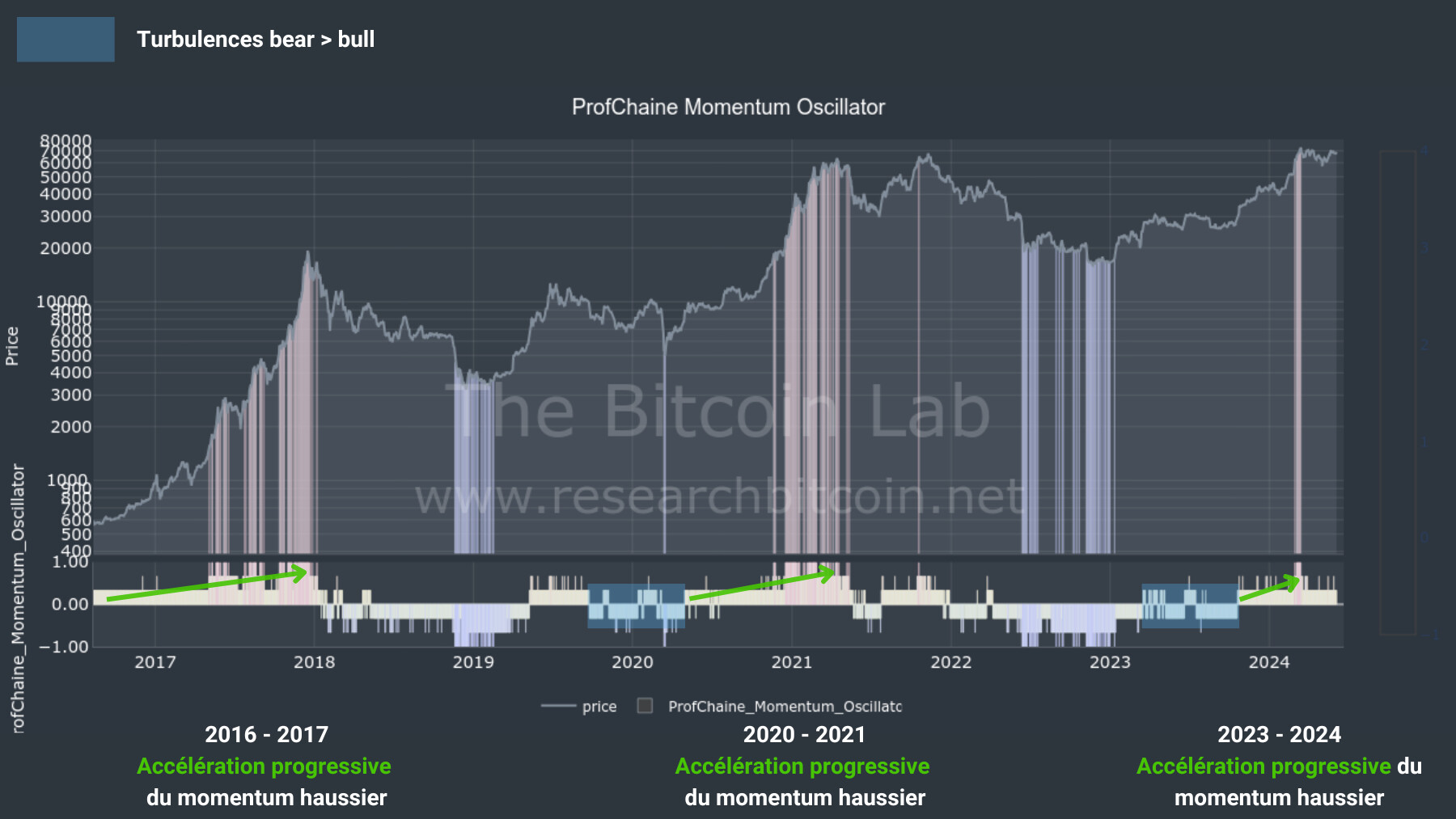 Bitcoin lab indicateur prof chaine 