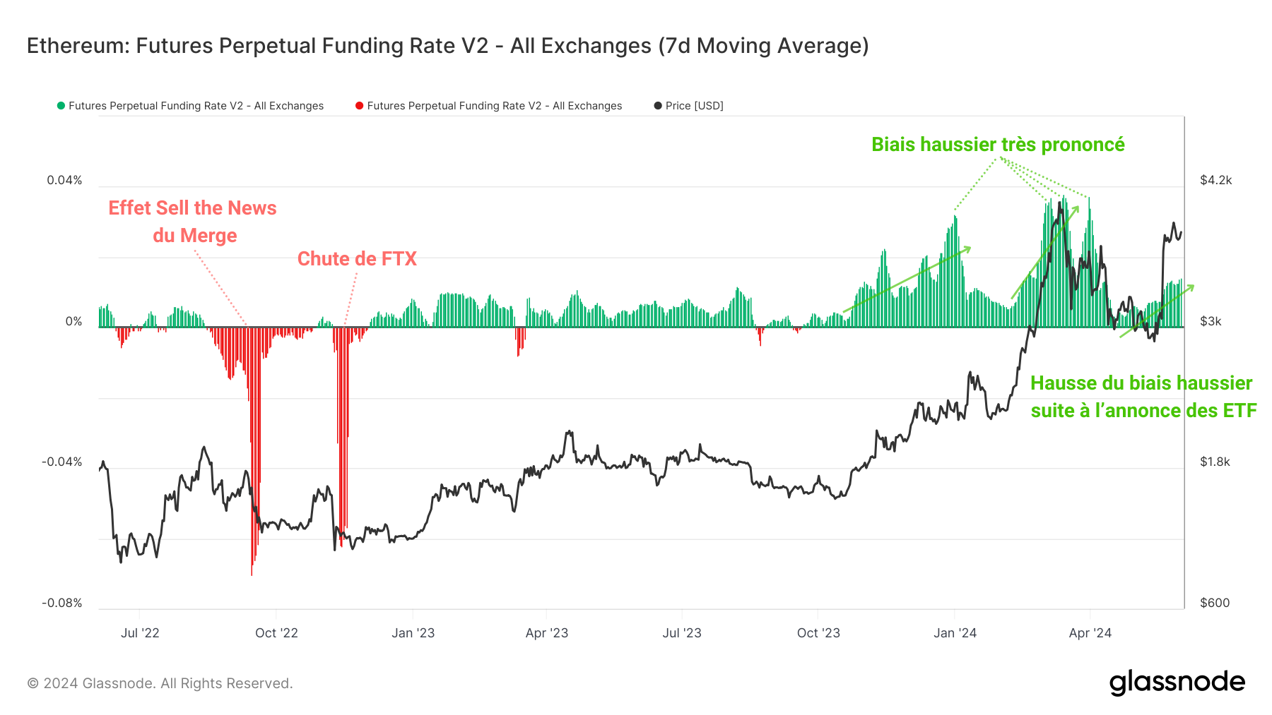 ETH Funding Rate 040624