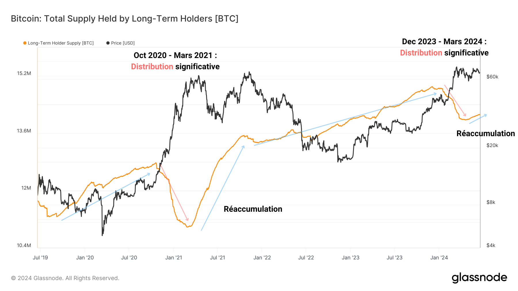 BTC Supply LTH 180524