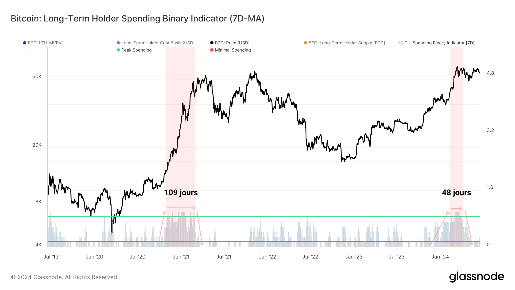 BTC LTH SBI 180524