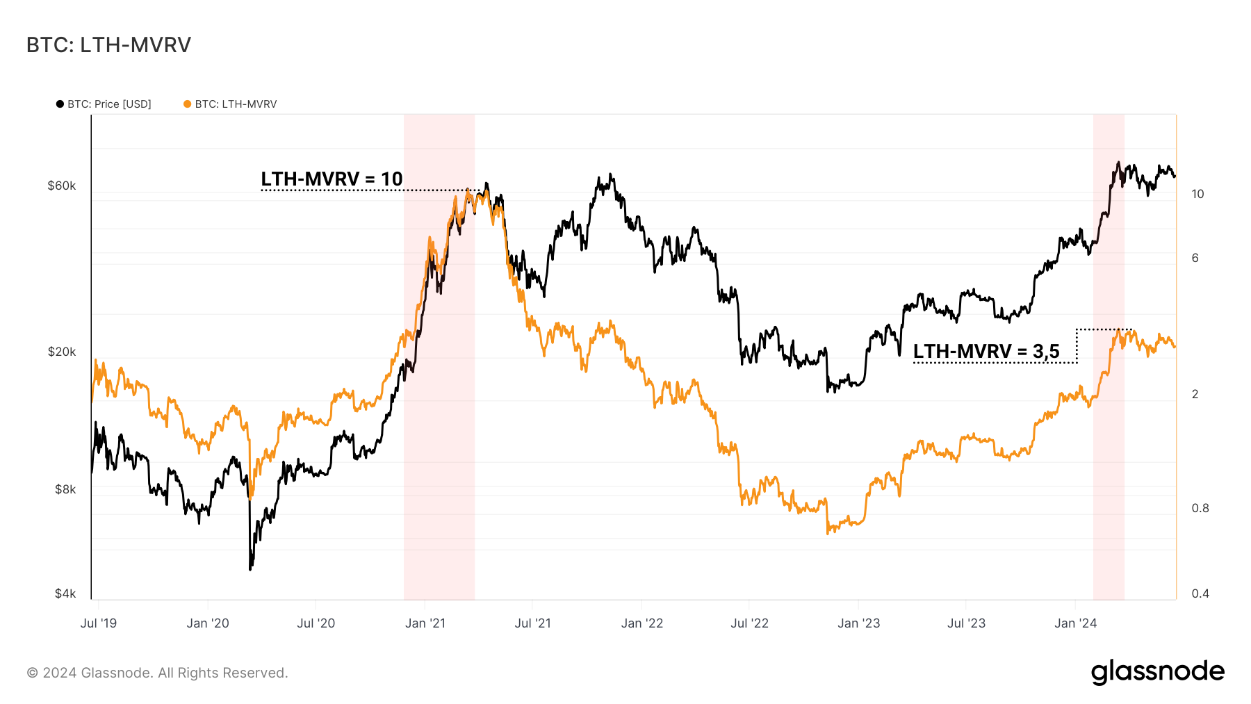 BTC LTH-MVRV 180524