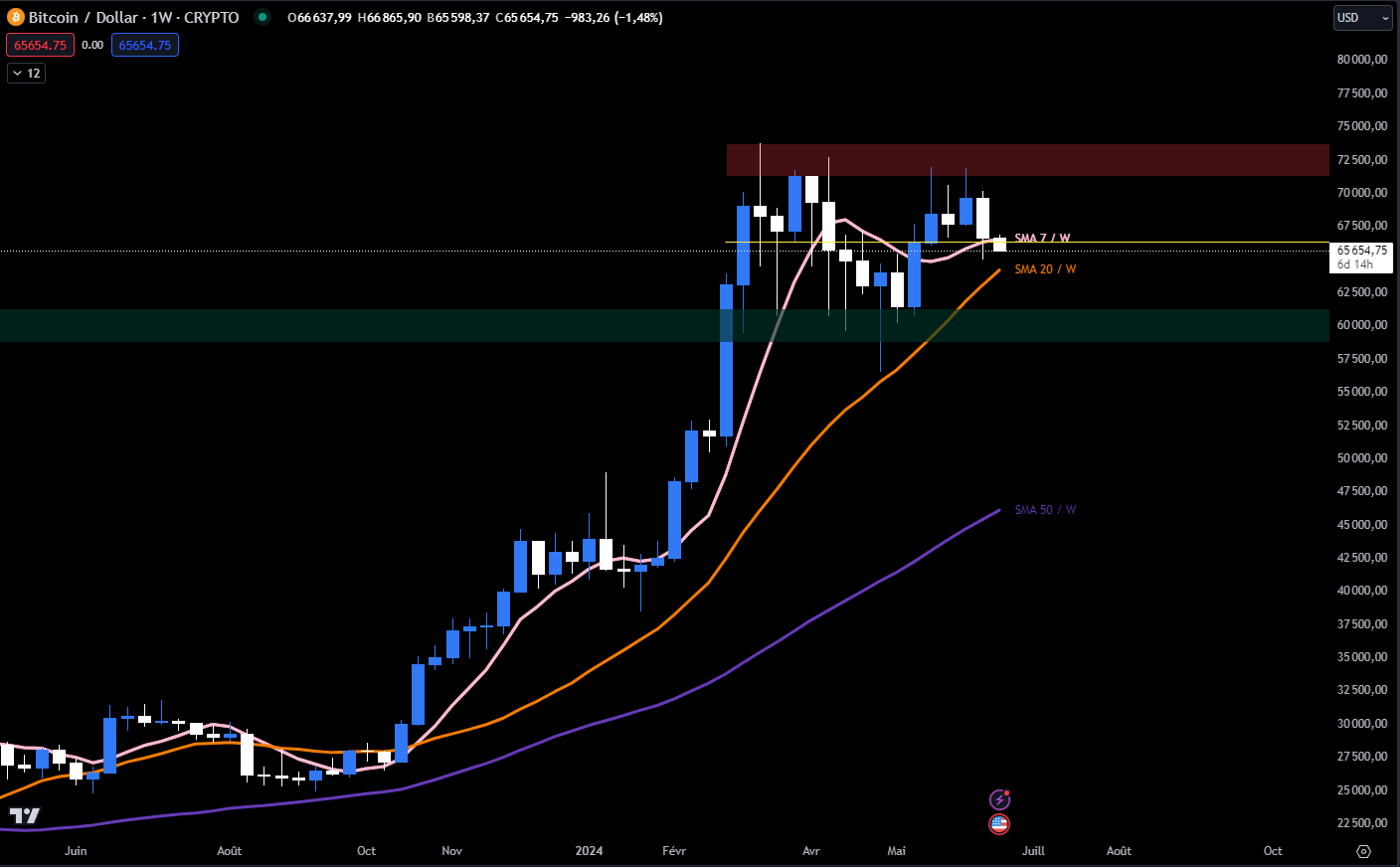 Bitcoin USDT