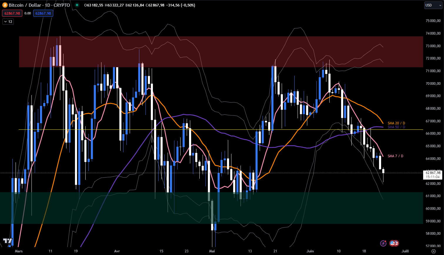 BTC daily