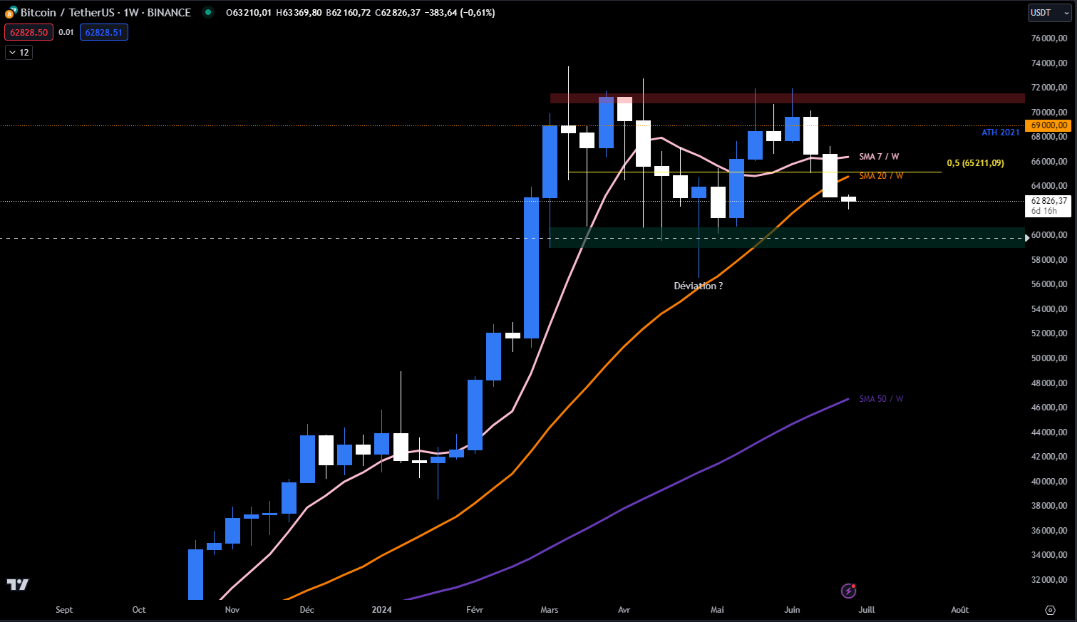 Bitcoin USDT