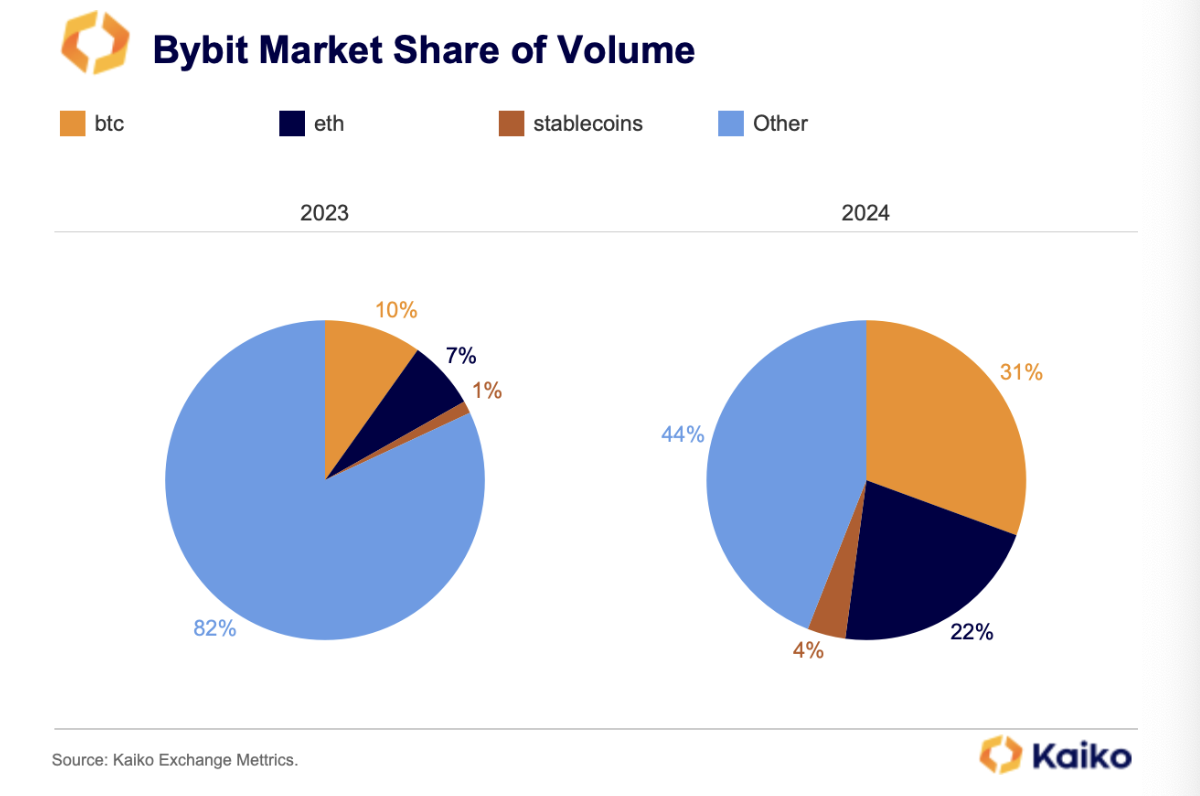 Parts marché crypto Bybit