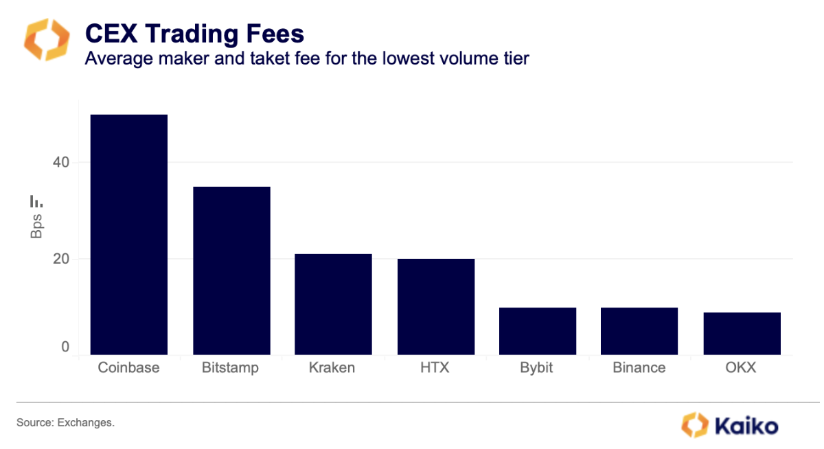 Frais trading CEX