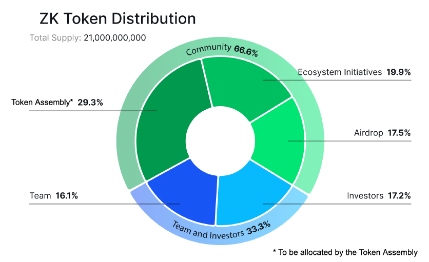 Distribution zkSync token ZK