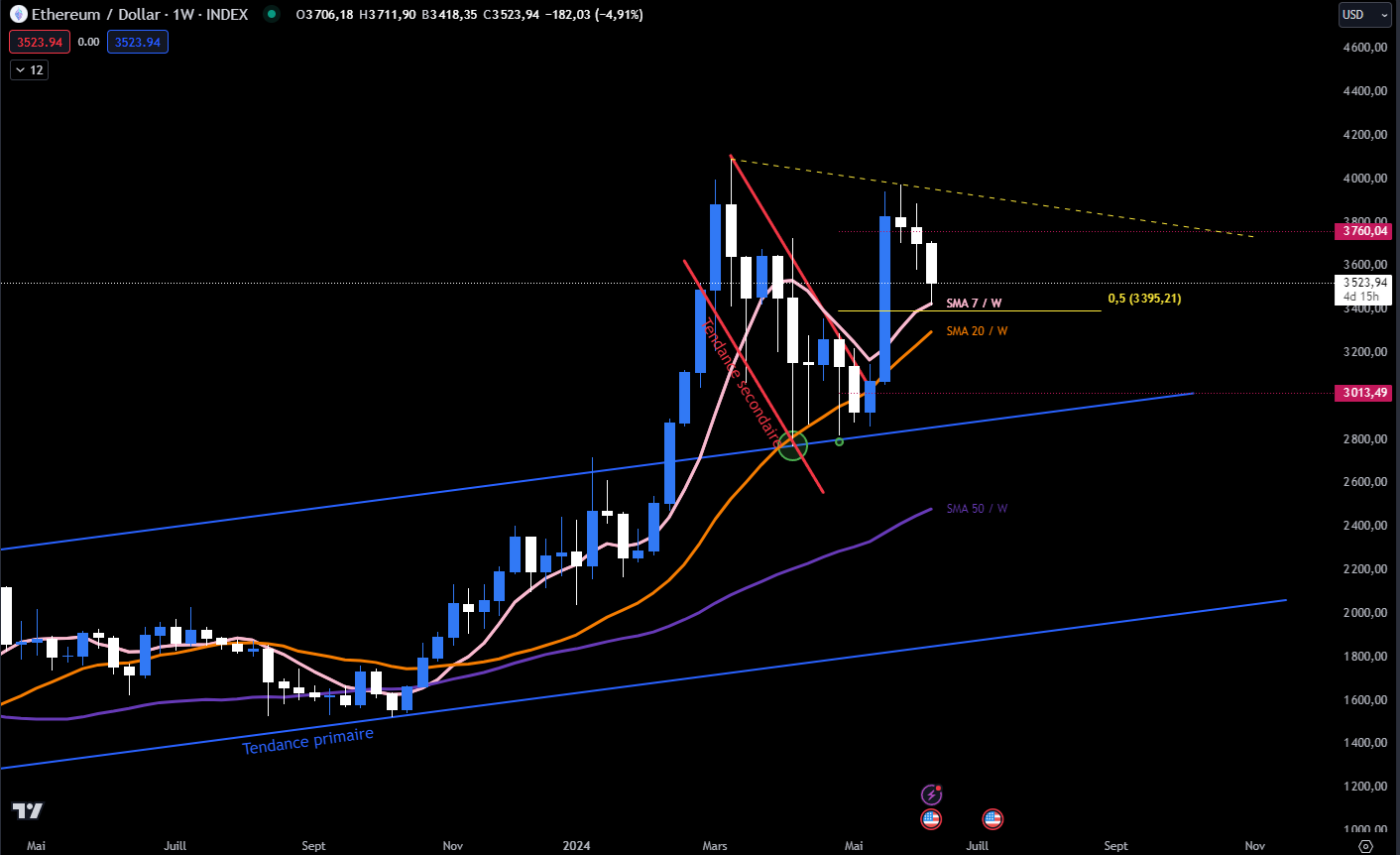 Ethereum Hebdomadaire