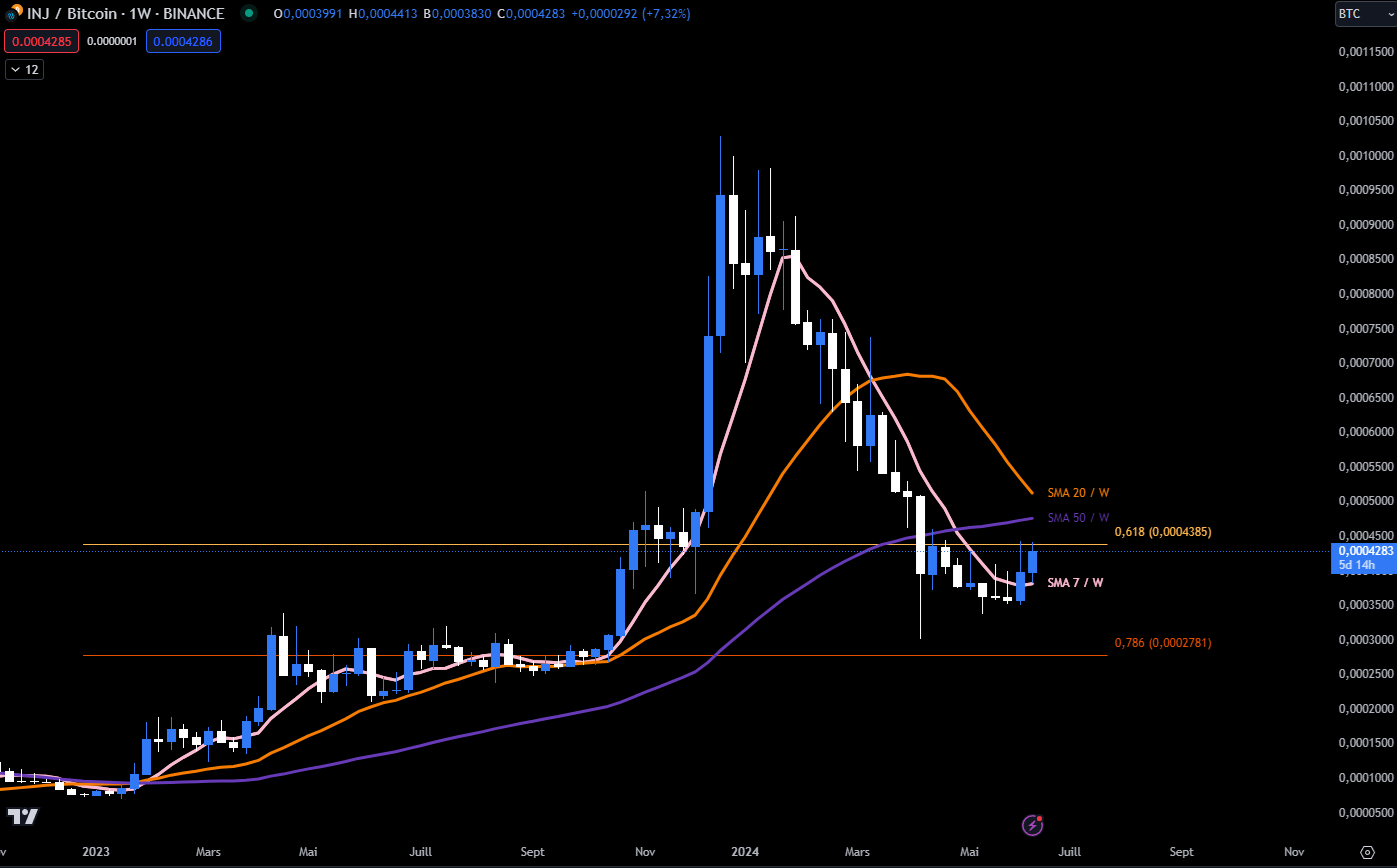 Graphique du cours du Injective en W (hebdomadaire) contre BTC