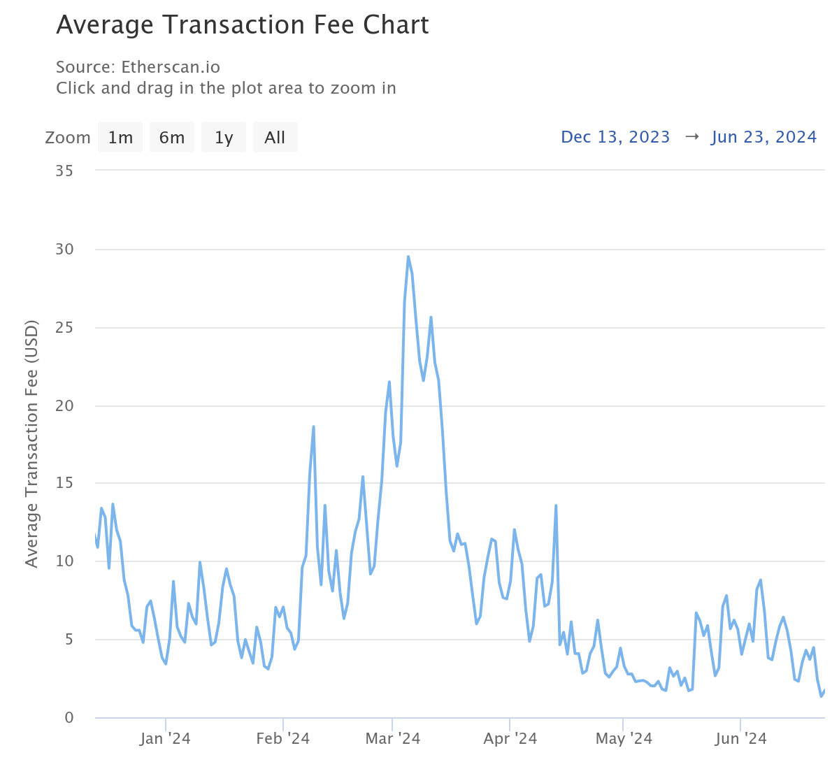 Prix moyen en dollars d'une transaction sur Ethereum ces 6 derniers mois