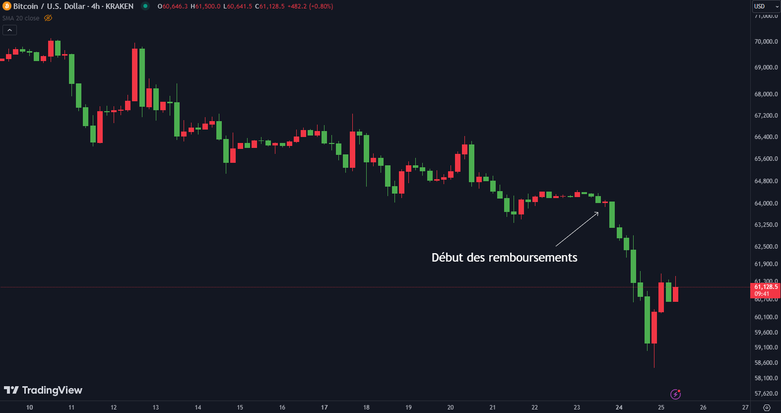 btcusd remb mt gox juin 2024