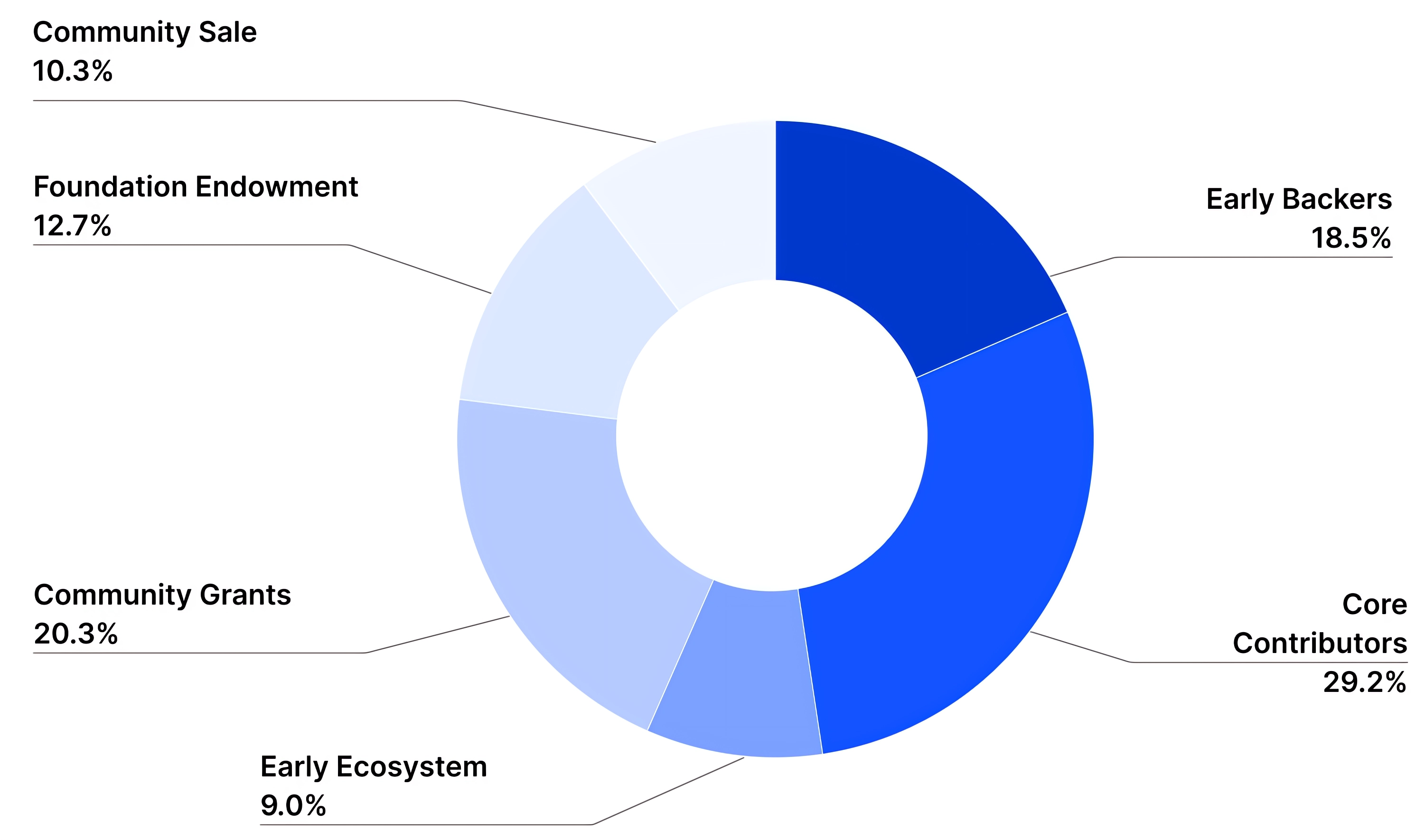 tokenomics cfg